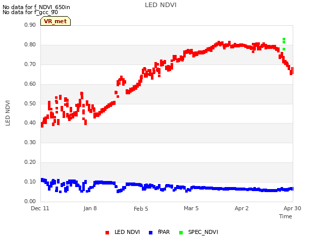 plot of LED NDVI