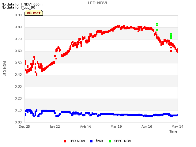 plot of LED NDVI