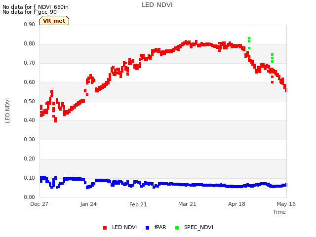 plot of LED NDVI