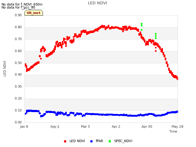 plot of LED NDVI