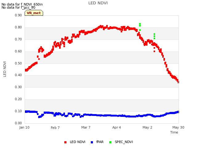 plot of LED NDVI