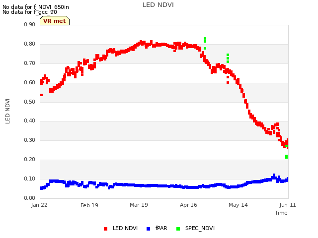 plot of LED NDVI