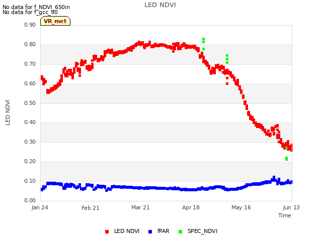 plot of LED NDVI