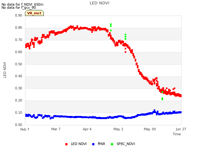 plot of LED NDVI