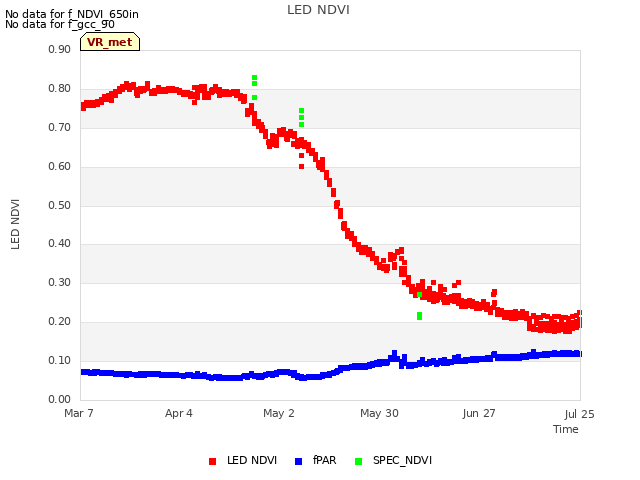 plot of LED NDVI