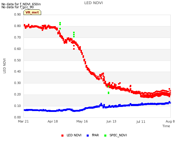 plot of LED NDVI