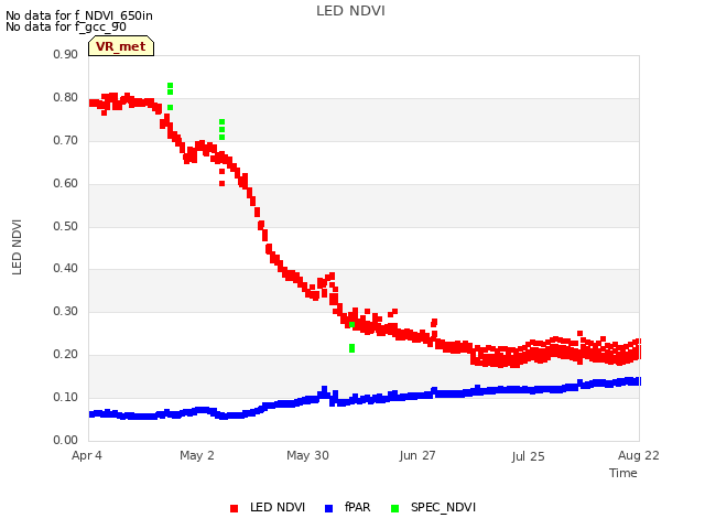 plot of LED NDVI