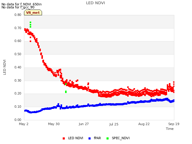 plot of LED NDVI