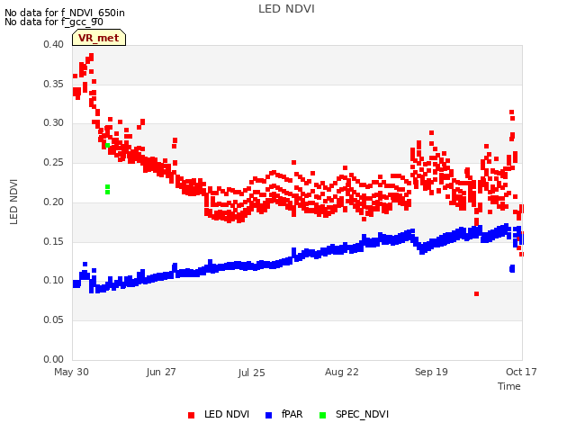 plot of LED NDVI