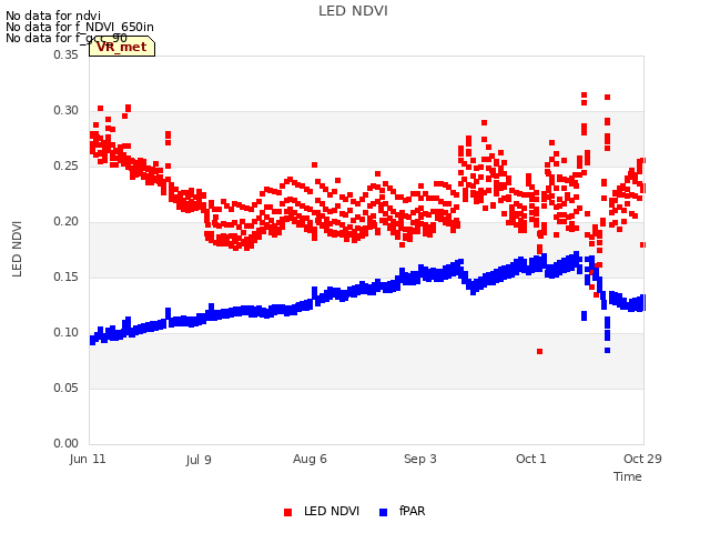 plot of LED NDVI