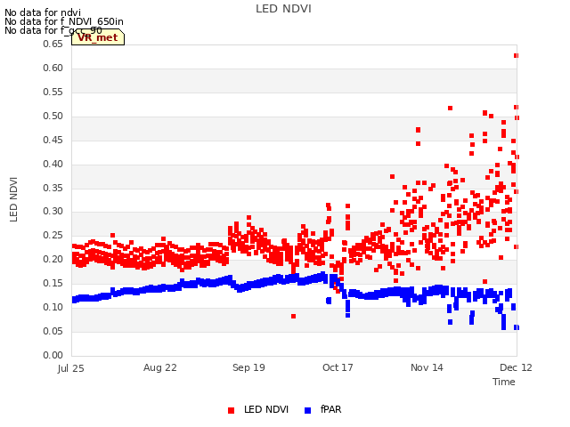 plot of LED NDVI