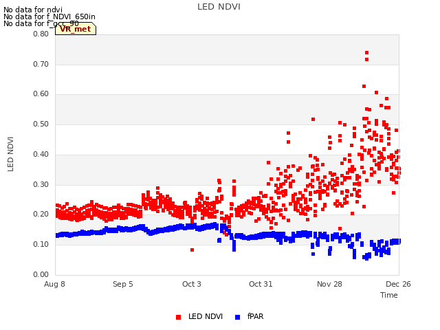 plot of LED NDVI