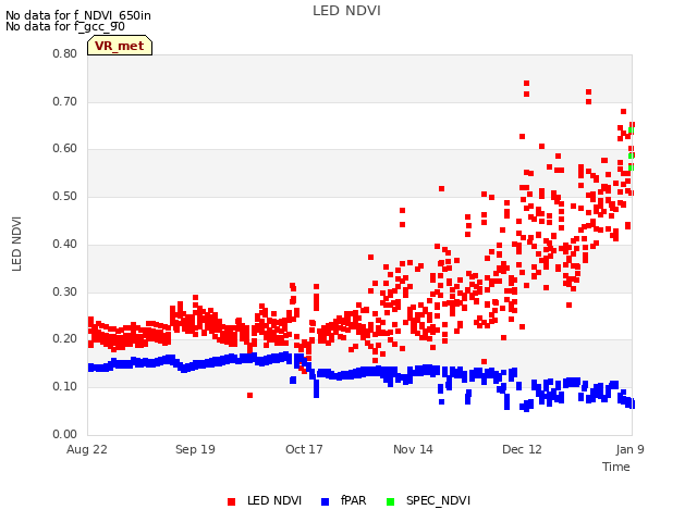 plot of LED NDVI