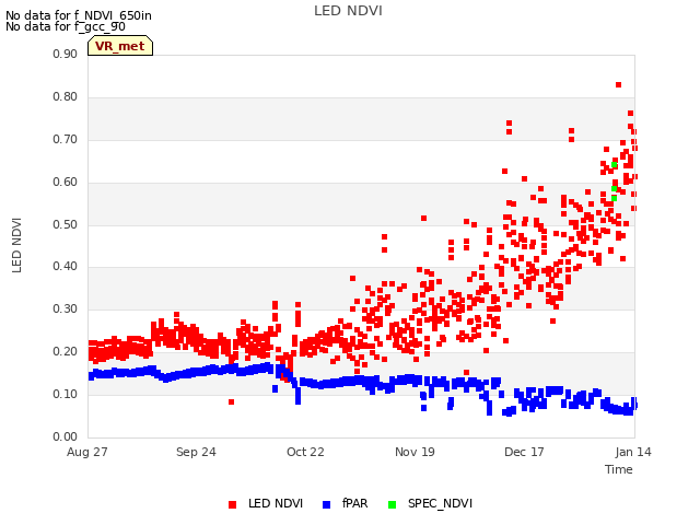 plot of LED NDVI