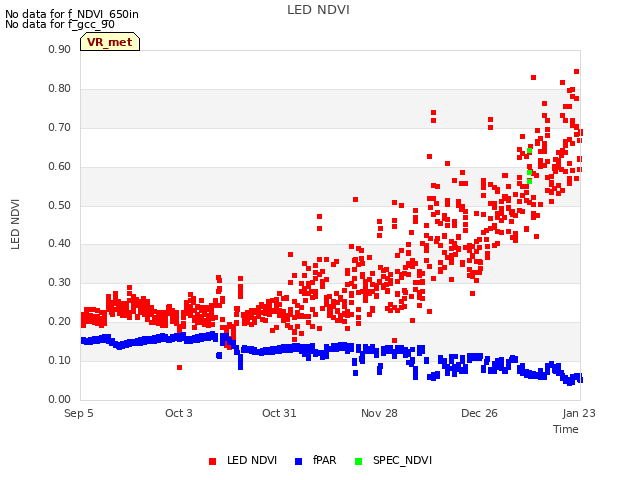 plot of LED NDVI