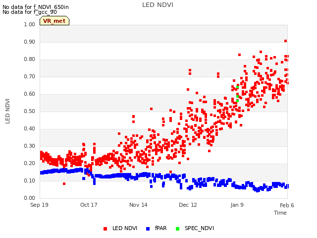 plot of LED NDVI