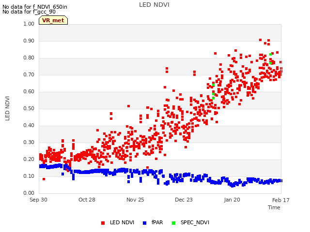 plot of LED NDVI