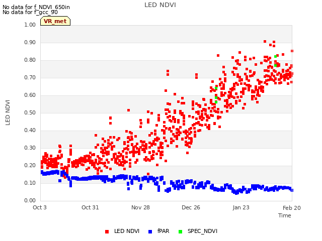 plot of LED NDVI