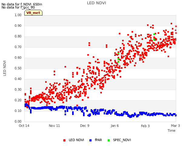 plot of LED NDVI