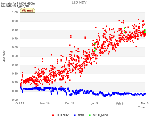 plot of LED NDVI