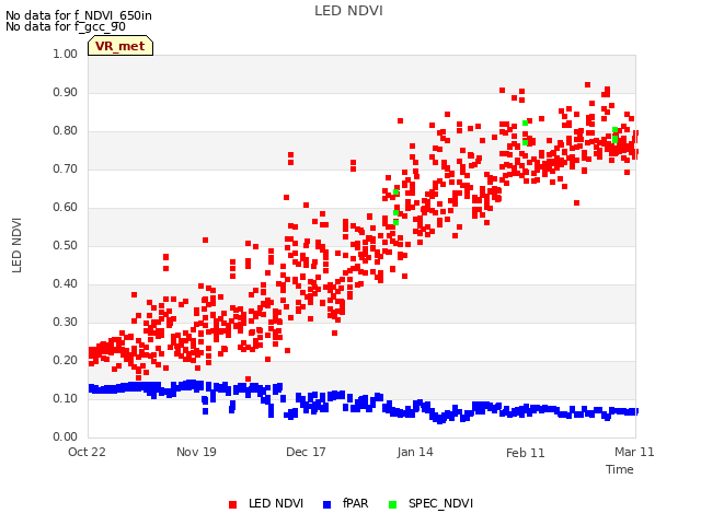 plot of LED NDVI