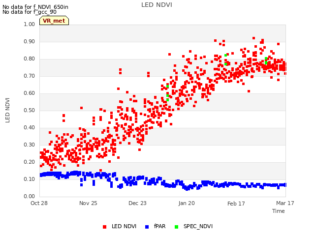 plot of LED NDVI