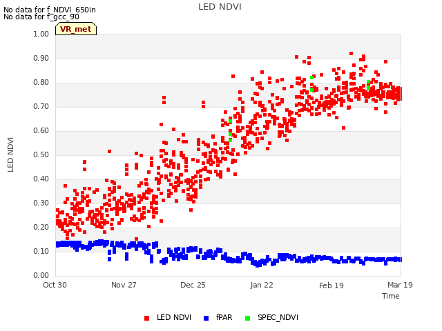 plot of LED NDVI