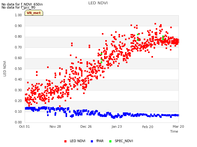 plot of LED NDVI