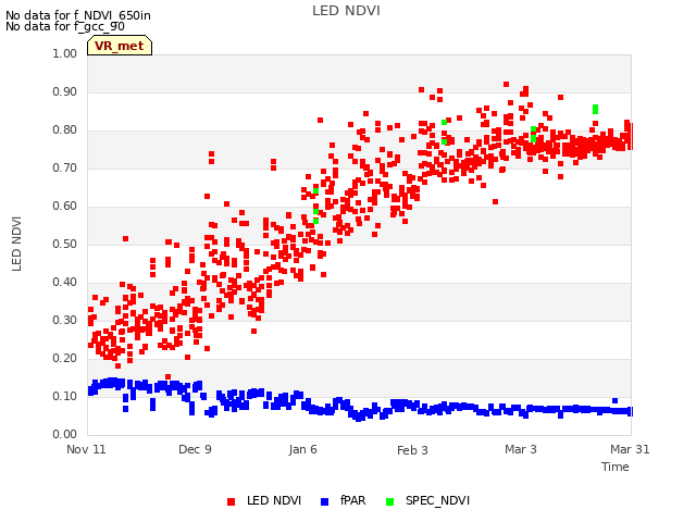 plot of LED NDVI