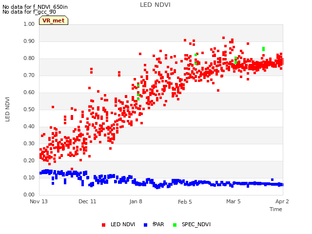 plot of LED NDVI