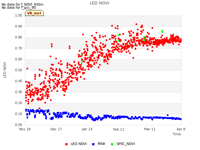 plot of LED NDVI