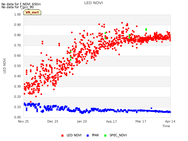 plot of LED NDVI