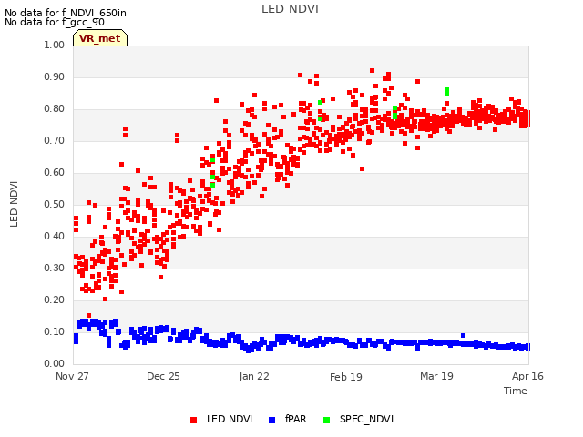 plot of LED NDVI