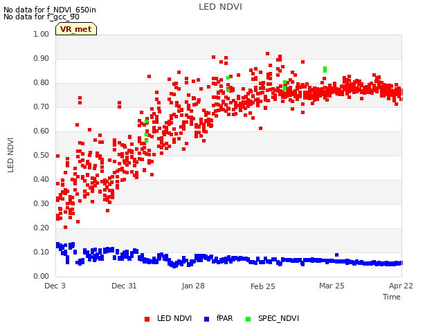 plot of LED NDVI