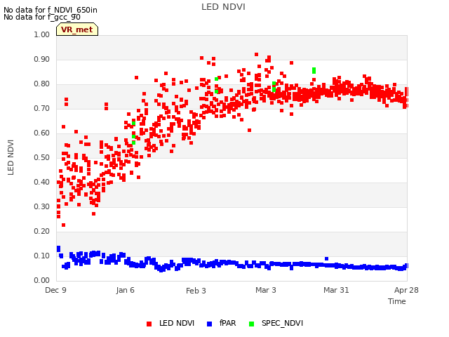 plot of LED NDVI