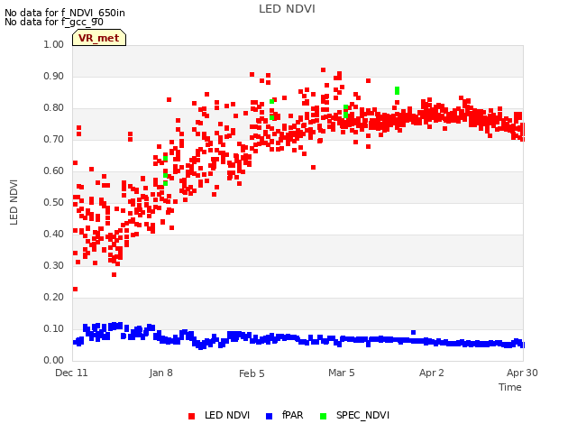 plot of LED NDVI