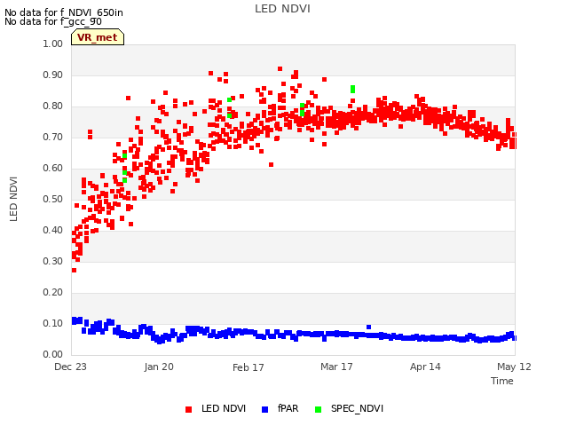 plot of LED NDVI