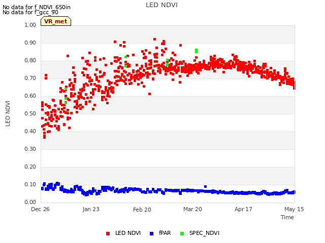 plot of LED NDVI