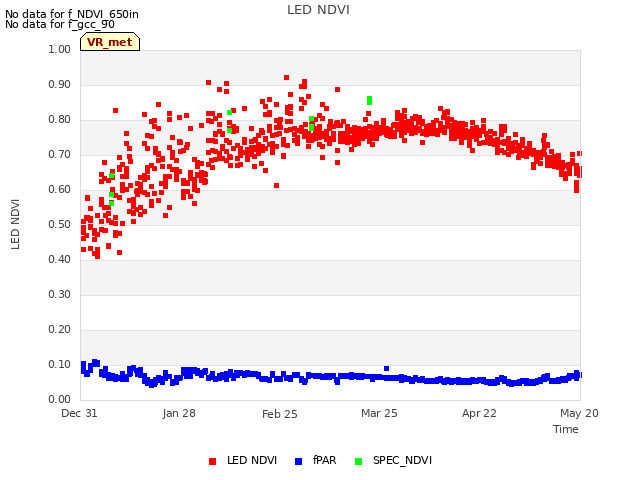 plot of LED NDVI