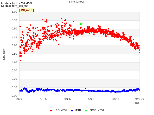 plot of LED NDVI