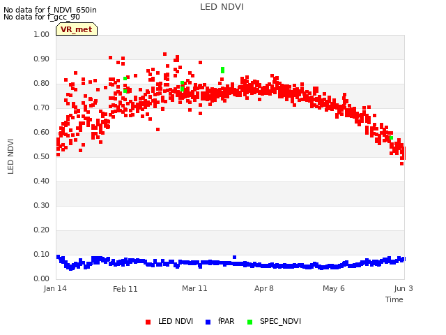 plot of LED NDVI