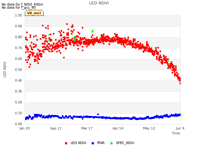 plot of LED NDVI