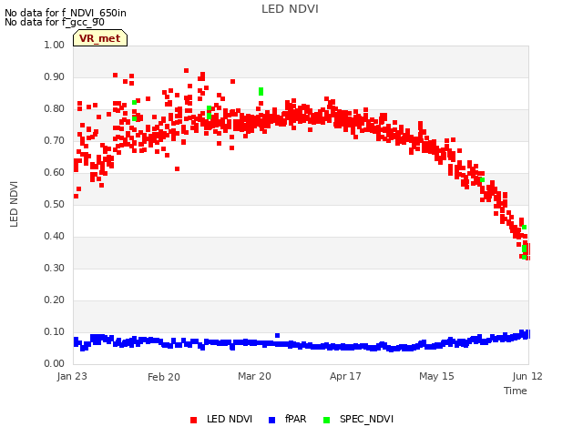 plot of LED NDVI