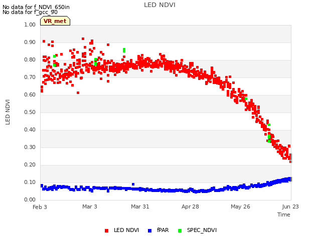 plot of LED NDVI