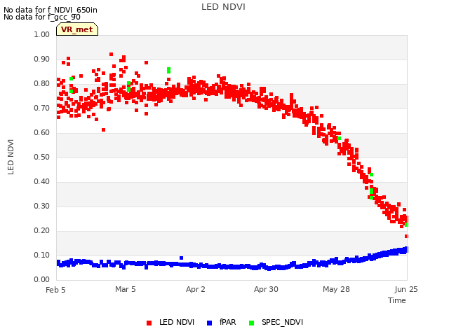 plot of LED NDVI