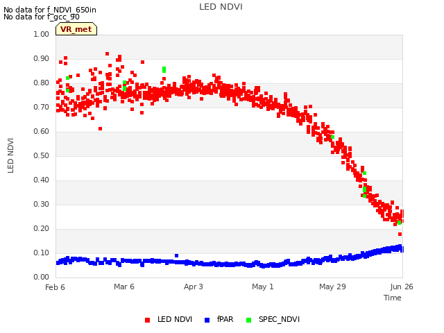 plot of LED NDVI