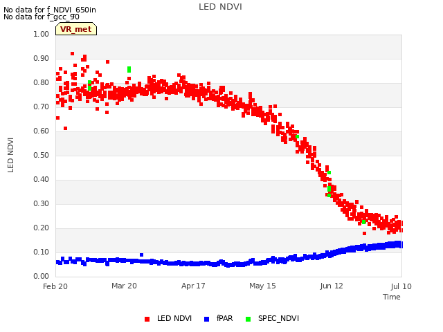 plot of LED NDVI