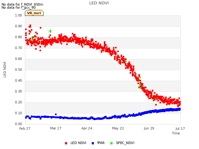 plot of LED NDVI