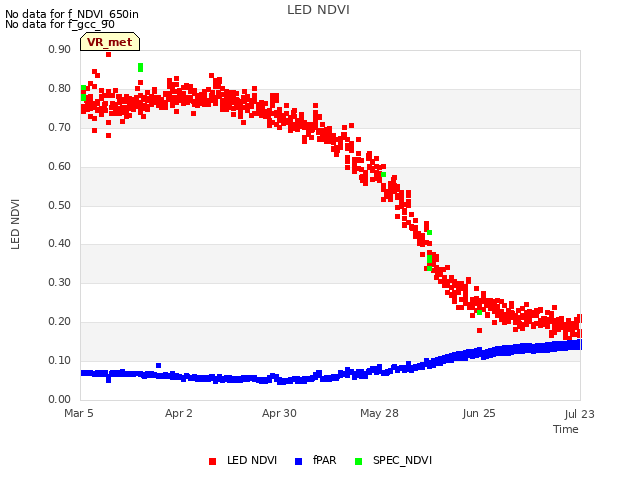 plot of LED NDVI