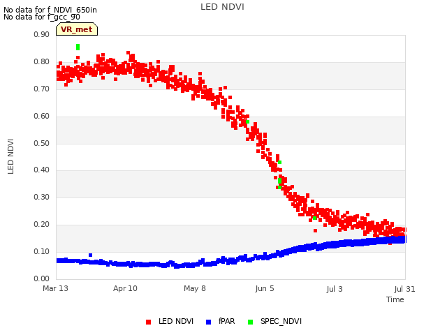 plot of LED NDVI